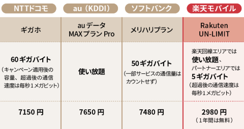 ●各社の大容量/使い放題サービス