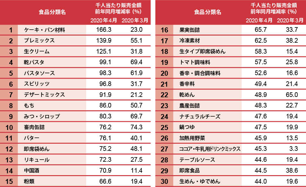 日経POSデータ食品カテゴリーの前年同月比伸び率ランキング