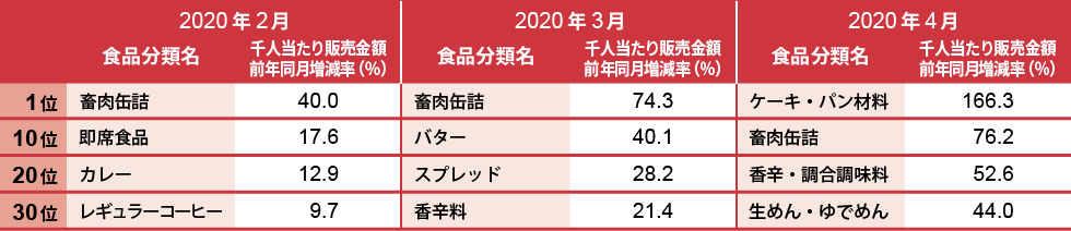 2月の伸び率トップ「畜肉缶詰」が40.0％増。4月は伸び率30位でも44.0％増