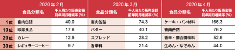 2月の伸び率トップ「畜肉缶詰」が40.0%増。4月は伸び率30位でも44.0%増