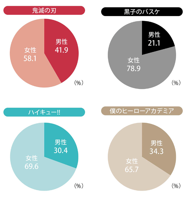 鬼滅の刃 が6000万部 集英社の 2 5次元 マーケを分析 日経クロストレンド 鬼滅の刃 が6000万部 集英社の 2 5次元 マーケを分析 日経クロストレンド