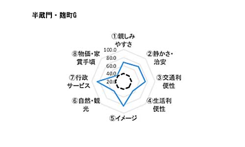 広尾が首位陥落 上位から消えた市ヶ谷 住みここち 調査 日経クロストレンド