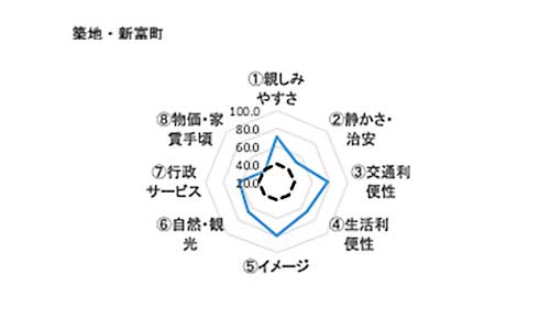 広尾が首位陥落 上位から消えた市ヶ谷 住みここち 調査 日経クロストレンド