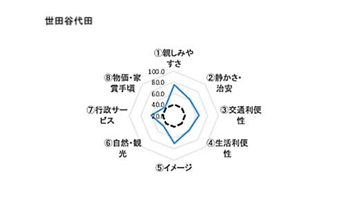 広尾が首位陥落 上位から消えた市ヶ谷 住みここち 調査 日経クロストレンド