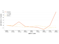 体重の入力頻度と体重の変動 N 1万68 日経クロストレンド