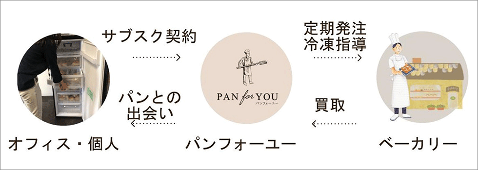 パンフォーユーのビジネスモデル