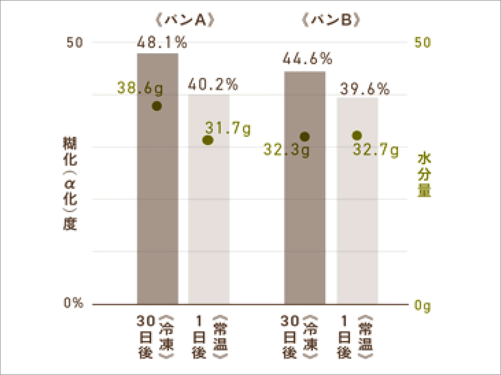 冷凍保存と常温保存の比較