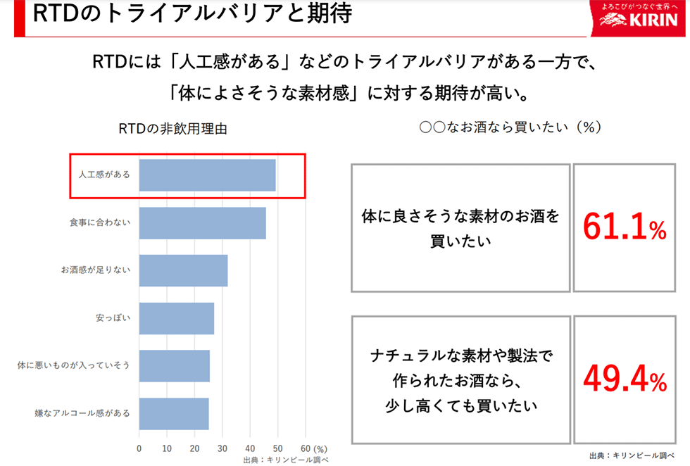 新コンセプト製品で、RTDのトライアル障壁となる「人工感」を、「体によさそうな素材感」という期待で応える狙い