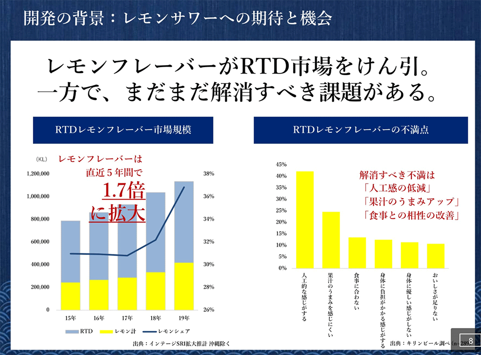 レモンフレーバー市場規模の推移と、「人工感の低減」などの課題