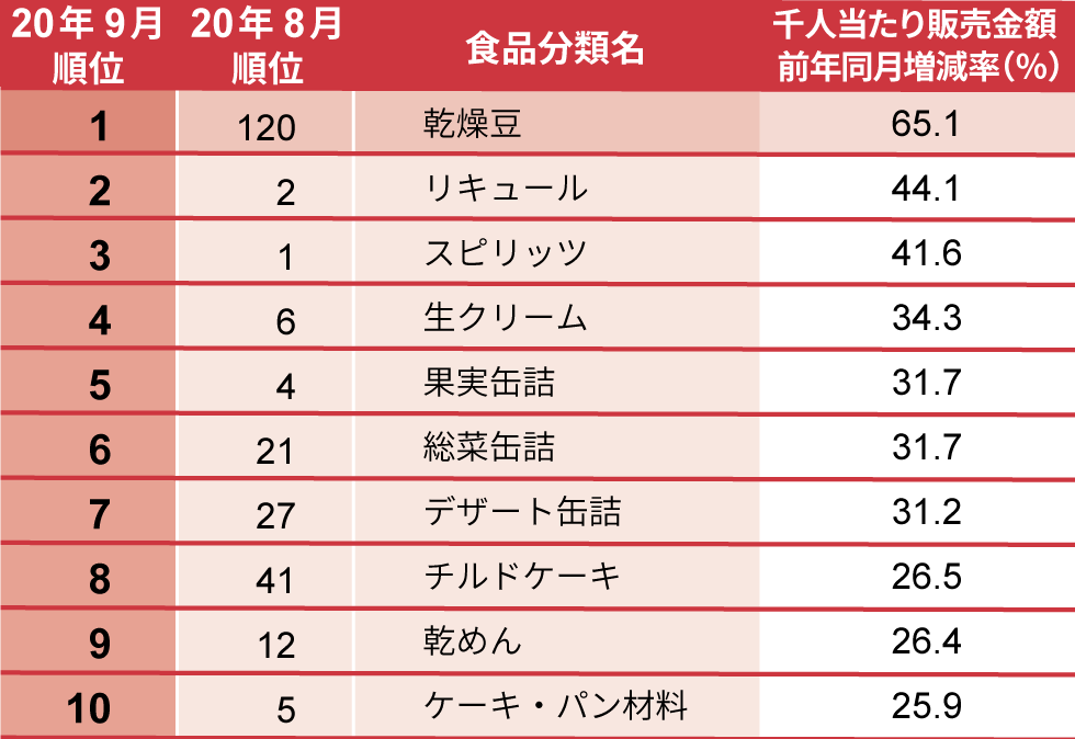 日経POSデータ　食品カテゴリーにおける前年同月比伸び率ランキング