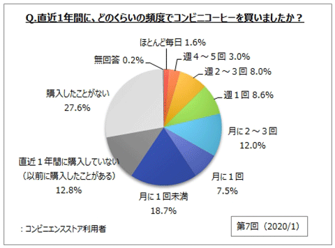 マイボイスコム（東京・千代田）が20年1月1日～5日、ネットで実施した「コンビニコーヒー」に関する調査結果。1万314人の回答を集計（出所／マイボイスコム）