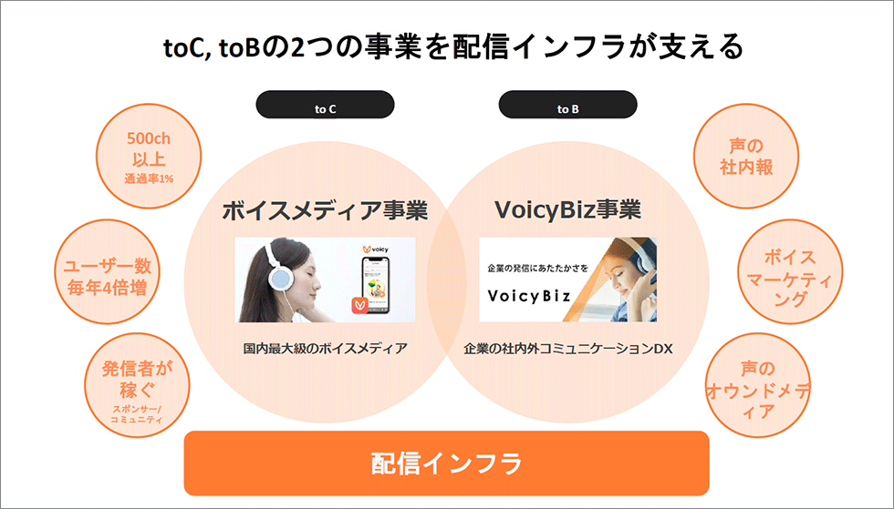Voicyはコンシューマー向けとビジネス向けの両方の事業を行っている