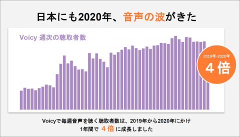 日本でも音声番組の利用者が増えており、Voicyのリスナーは1年間で4倍に増加した