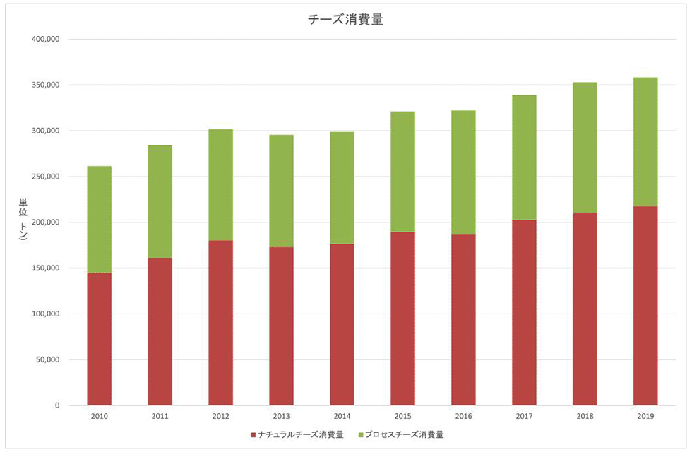 ナチュラルチーズとプロセスチーズの消費量（2010～2019年度）