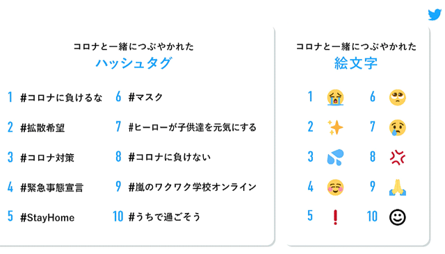 コロナと一緒につぶやかれたハッシュタグと 日経クロストレンド コロナと一緒につぶやかれたハッシュタグと 日経クロストレンド