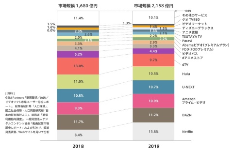●定額制動画配信サービス別 市場シェア推移