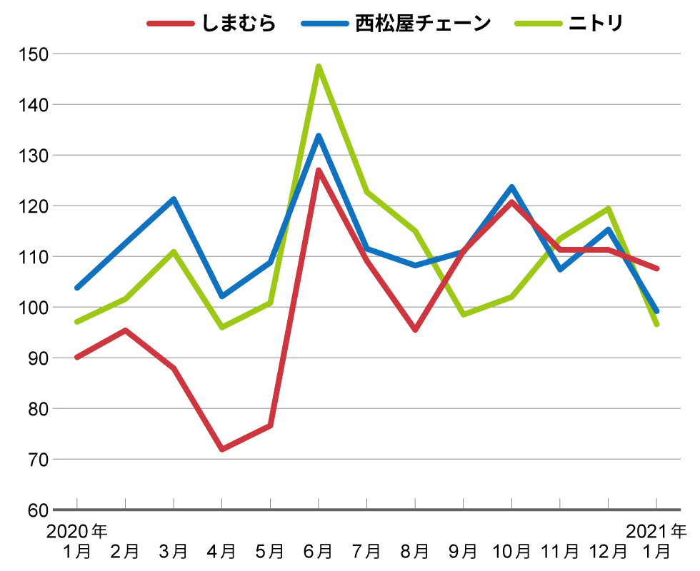 しまむら 緊急事態宣言でもec効果で既存店売上高前年比プラス 日経クロストレンド