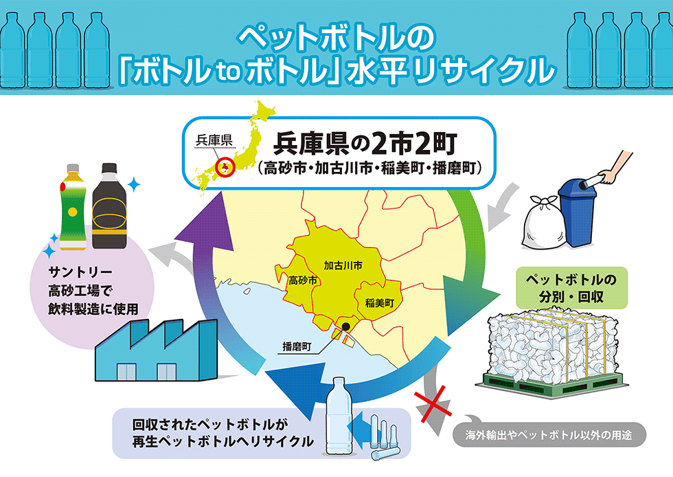 2021年2月3日に発表した「ボトルtoボトル リサイクル事業」のモデル図