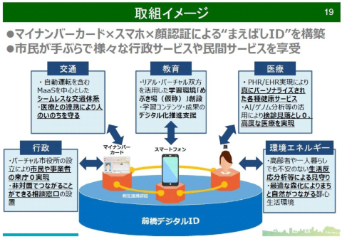 「まえばしID」を核とした取り組みのイメージ(出典/前橋市資料より)