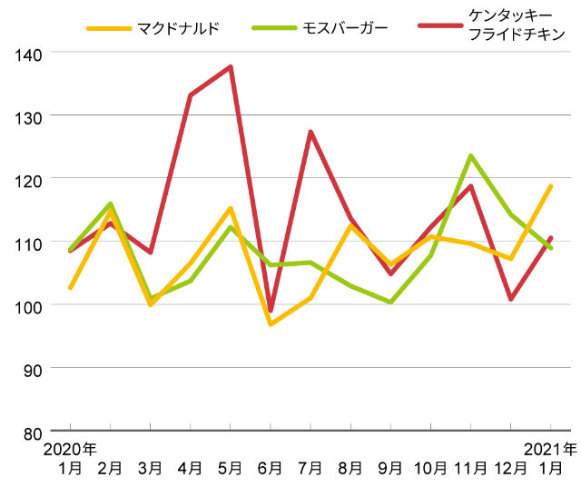 マクドナルド 緊急事態宣言下でも既存店売り上げ大幅増の衝撃 日経クロストレンド マクドナルド 緊急事態宣言下でも既存店売り上げ大幅増の衝撃 日経クロストレンド