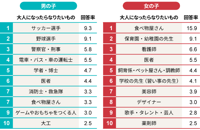 変わったのは調査 なりたい職業男子1位 会社員 のカラクリ 日経クロストレンド 変わったのは調査 なりたい職業男子1位 会社員 のカラクリ 日経クロストレンド