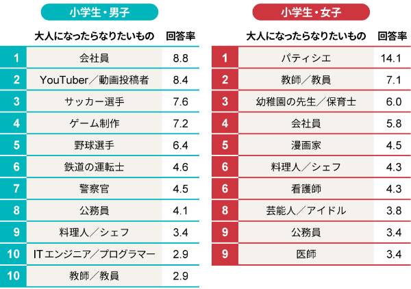 変わったのは調査 なりたい職業男子1位 会社員 のカラクリ 日経クロストレンド 変わったのは調査 なりたい職業男子1位 会社員 のカラクリ 日経クロストレンド