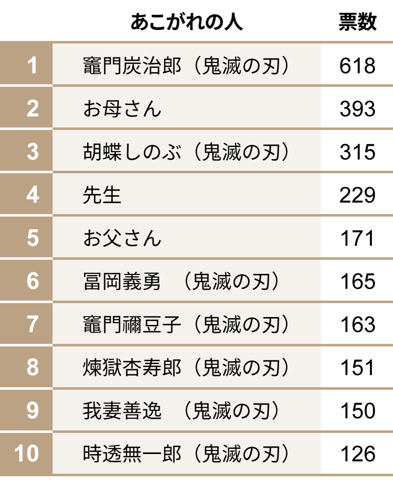 変わったのは調査 なりたい職業男子1位 会社員 のカラクリ 日経クロストレンド