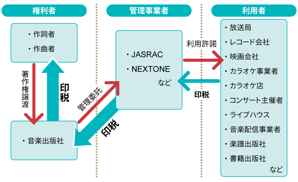 アーティストの印税の一部を受け取れる 新サービス開始へ 日経クロストレンド