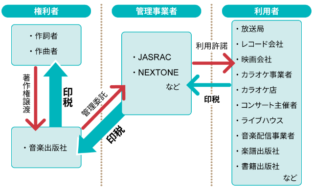 アーティストの印税の一部を受け取れる 新サービス開始へ 日経クロストレンド アーティストの印税の一部を受け取れる 新サービス開始へ 日経クロストレンド