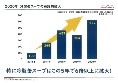 冷製缶スープの市場は右肩上がり。コロナ禍の影響もあって2020年は飛躍的に拡大した