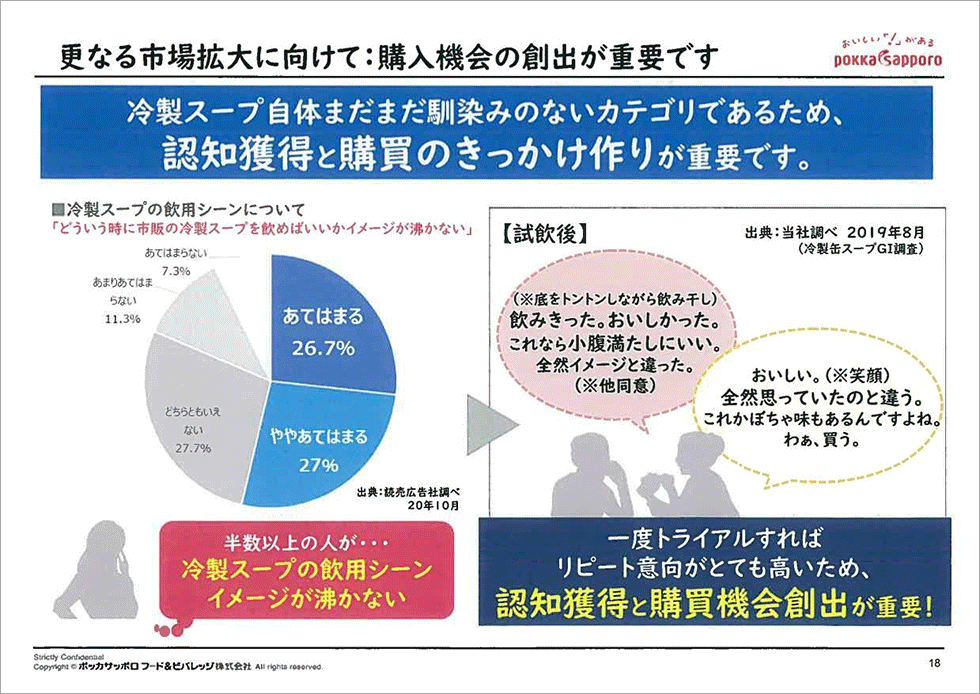 飲用シーンがイメージできない消費者が半数を占める一方で、実際に飲んでみると「おいしい」と評価される冷製スープ。認知拡大が市場拡大の鍵を握る