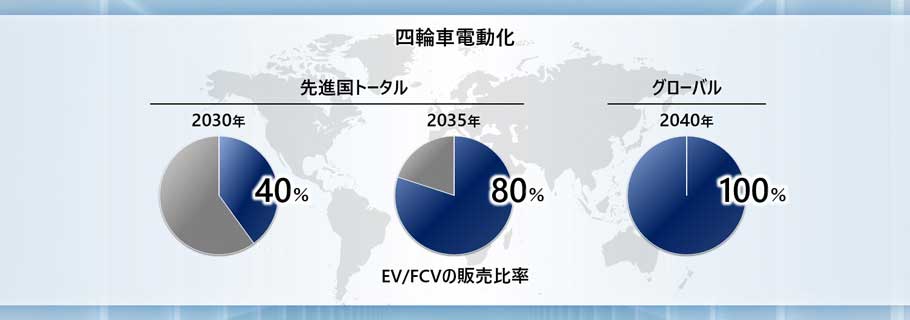 先進国全体での電気自動車（EV）、燃料電池自動車（FCV）の販売比率を30年に40％、35年には80％にするという