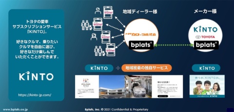 Bplatsを活用して、「KINTO」をトヨタカローラ鹿児島の顧客にも提供（出所／ビープラッツ）