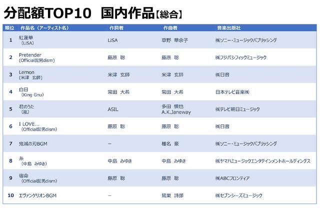 著作物使用料1位はlisa 紅蓮華 徴収額はサブスクで 8 増 日経クロストレンド 著作物使用料1位はlisa 紅蓮華 徴収額はサブスクで 8 増 日経クロストレンド