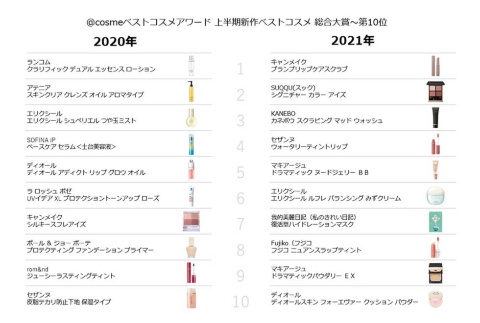 「@cosmeベストコスメアワード 2021 上半期新作 ベスト コスメ」の一覧(20年との比較)