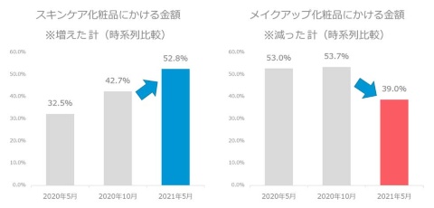 @cosmeプロデュースメンバー約1万人を対象に21年5月に行った「化粧品に関するアンケート」では、スキンケア化粧品にかける金額は上昇している