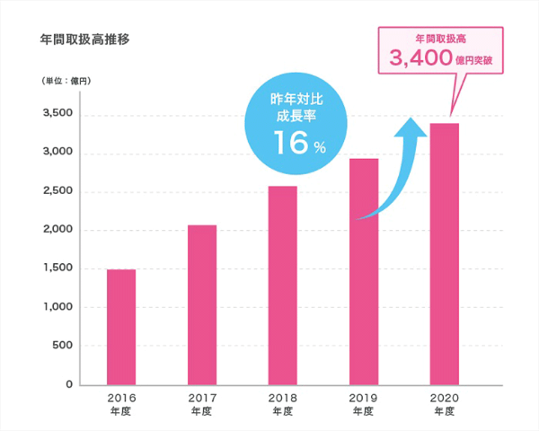 後払い決済 が日本で急成長 クレカのライバルとなるか 日経クロストレンド 後払い決済 が日本で急成長 クレカのライバルとなるか 日経クロストレンド