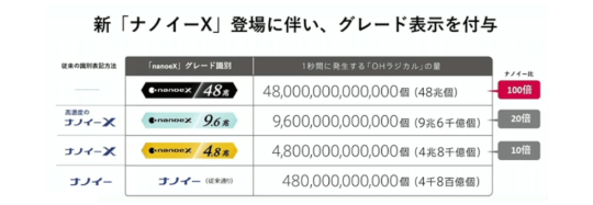 パナソニックでは新ナノイーXの登場に伴い、店頭などで分かるように、グレード表示を付与するという