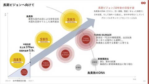 トリキバーガーを鳥貴族と並ぶ柱として育てる(出所/鳥貴族ホールディングス2021年7月期第2四半期決算説明会資料)