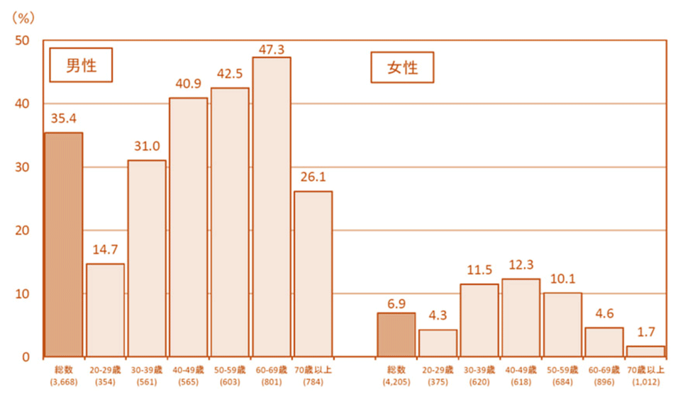 飲酒習慣のある者の割合（20歳以上）