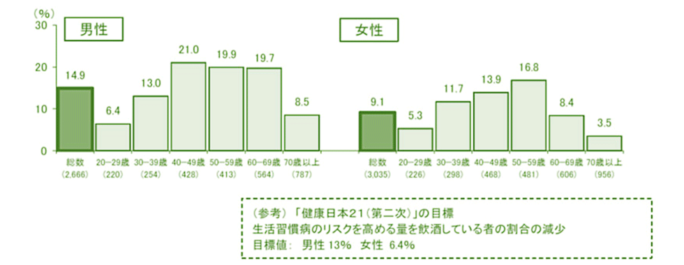 生活習慣病のリスクを高める量を飲酒している者の割合（20歳以上、性・年齢階級別）