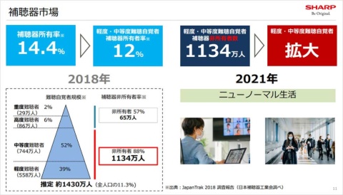 日本補聴器工業会の「JapanTrak 2018 調査報告」を基にシャープが作成