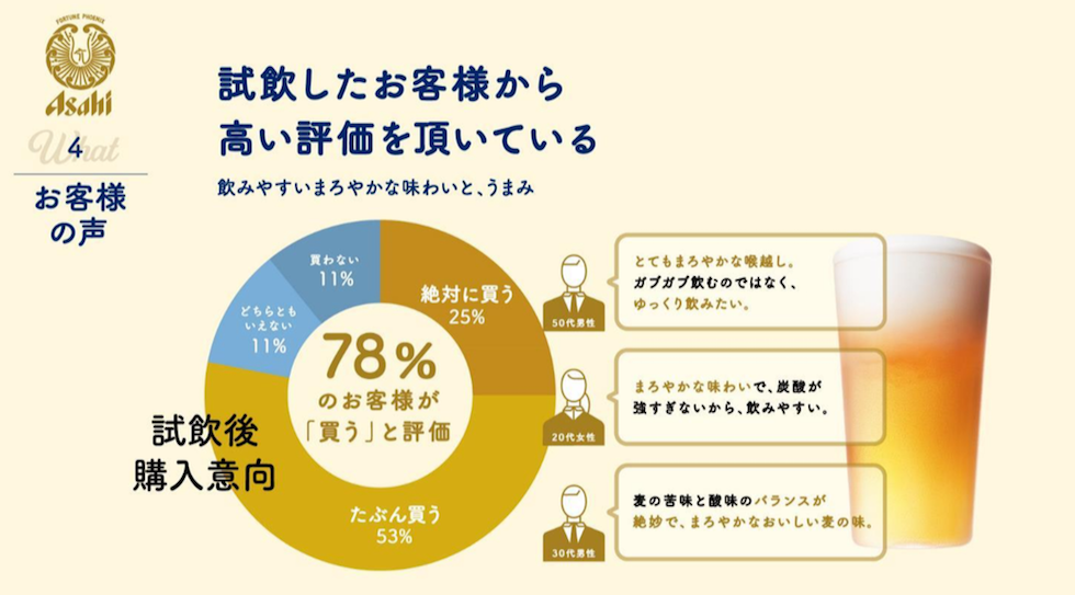 2021年4月に240人に調査した、アサヒビールによる試飲調査結果。78％のユーザーが「買う」と評価した（画像は説明会時のスライド資料）