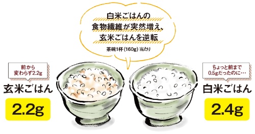 食品メーカー困惑 玄米より白米の方が食物繊維が多くなる怪現象 日経クロストレンド 食品メーカー困惑 玄米より白米の方が食物繊維が多くなる怪現象 日経クロストレンド