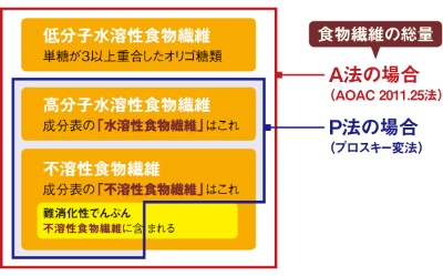 食品メーカー困惑 玄米より白米の方が食物繊維が多くなる怪現象(画像)