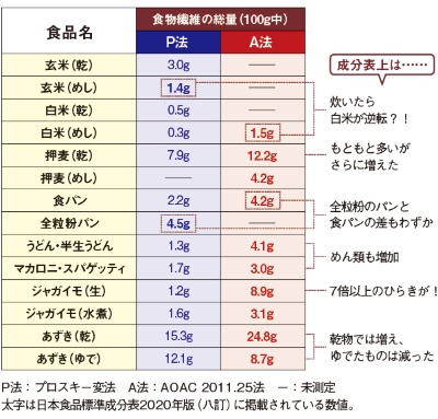 食品メーカー困惑 玄米より白米の方が食物繊維が多くなる怪現象(画像)
