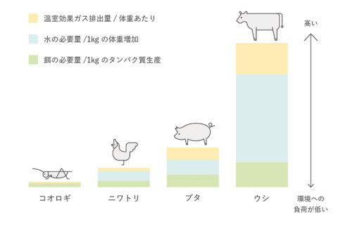 家畜に比べてコオロギは、育成に必要な餌や水の量、排出する温暖化ガスの量が少ない（出所／グリラスのWebサイト）