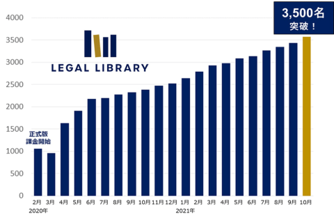 「LEGAL LIBRARY（リーガルライブラリー）」の有料会員数推移（出所／Legal Technology）
