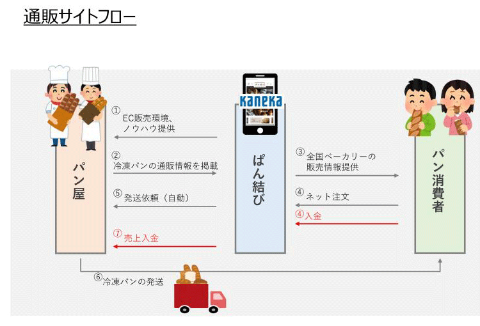 単に冷凍パンの情報を掲載するだけでなく、ベーカリーの状況に寄り添ったサービスを提供できるのが「ぱん結び」の強みだ