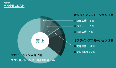 統合マーケティング支援のサイカ（東京・千代田）は2021年11月12日、広告効果分析ツール「ADVA MAGELLAN（アドバ マゼラン）」に、広告の残存効果を10年先まで予測分析できる機能を加えた